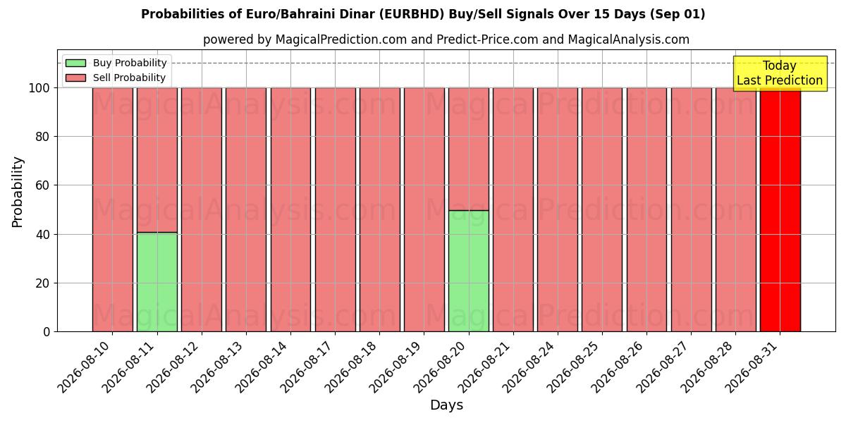 Probabilities of euro/dinar bahreiní (EURBHD) Buy/Sell Signals Using Several AI Models Over 5 Days (01 Sep) 