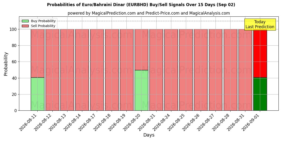 Probabilities of Euro/bahrainske dinar (EURBHD) Buy/Sell Signals Using Several AI Models Over 5 Days (02 Sep) 