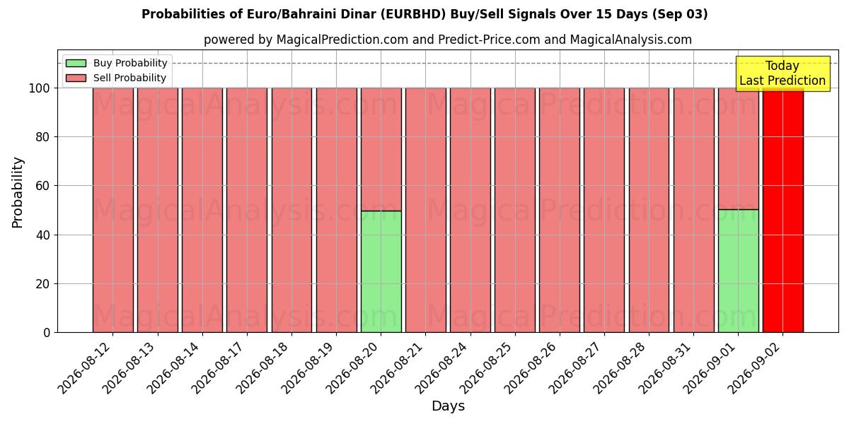 Probabilities of Euro/Bahrainsk dinar (EURBHD) Buy/Sell Signals Using Several AI Models Over 5 Days (03 Sep) 