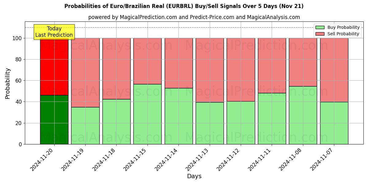 Probabilities of Euro/Brazilian Real (EURBRL) Buy/Sell Signals Using Several AI Models Over 5 Days (21 Nov) 