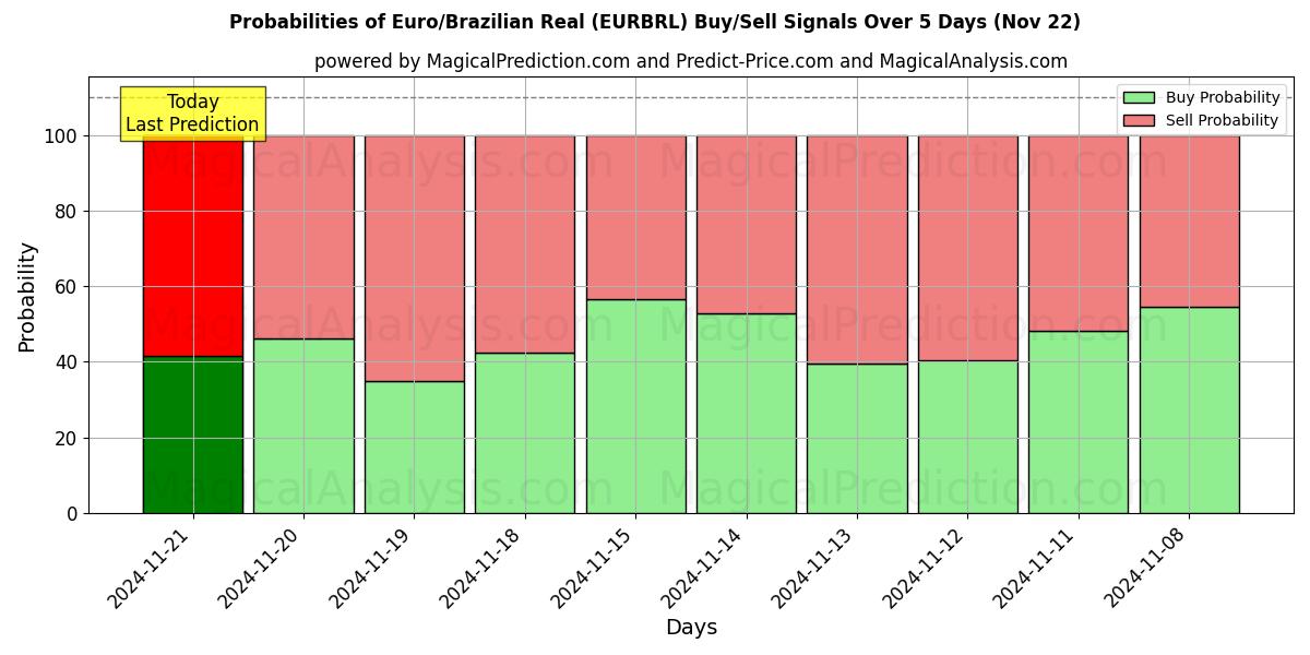 Probabilities of Euro/Brasilianska Real (EURBRL) Buy/Sell Signals Using Several AI Models Over 5 Days (22 Nov) 