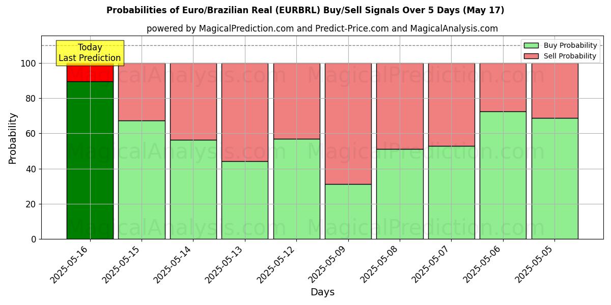 Probabilities of Euro/Brasilianska Real (EURBRL) Buy/Sell Signals Using Several AI Models Over 5 Days (17 May) 
