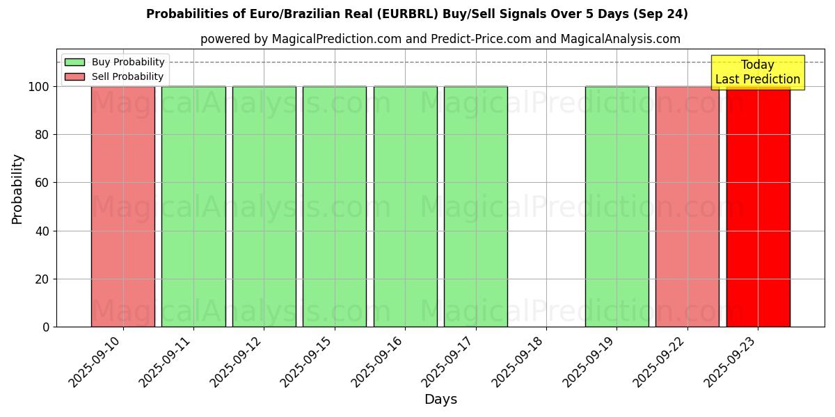 Probabilities of اليورو/الريال البرازيلي (EURBRL) Buy/Sell Signals Using Several AI Models Over 5 Days (24 Sep) 