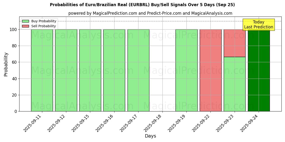 Probabilities of यूरो/ब्राज़ीलियाई रियल (EURBRL) Buy/Sell Signals Using Several AI Models Over 5 Days (25 Sep) 