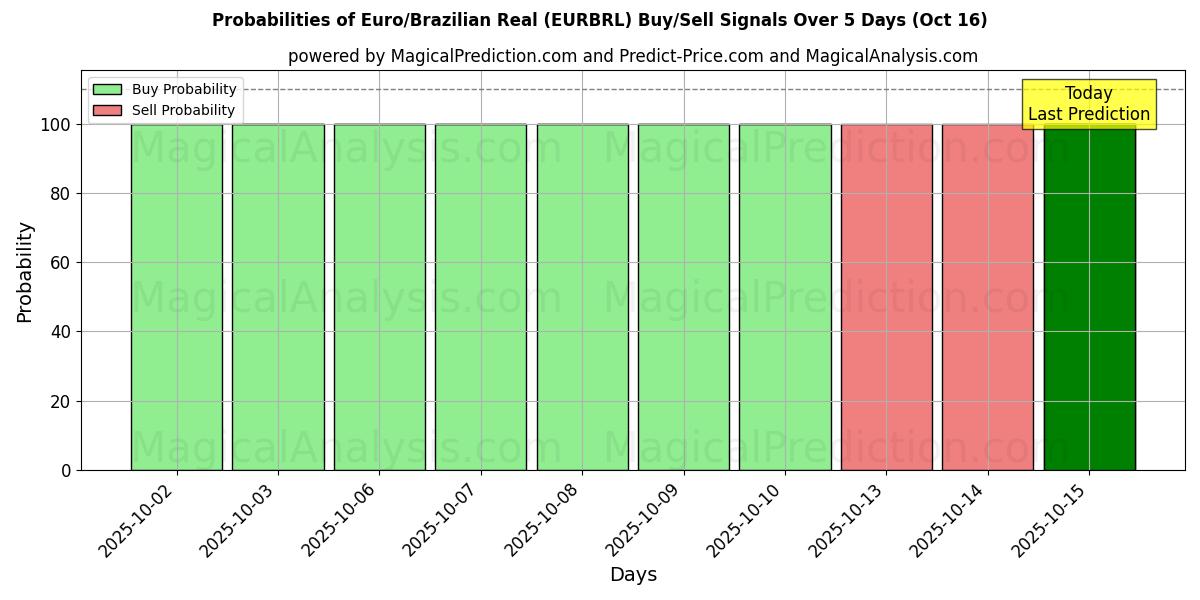 Probabilities of Euro/Brazilian Real (EURBRL) Buy/Sell Signals Using Several AI Models Over 10 Days (16 Oct) Probabilities of Euro/Brazilian Real (EURBRL) Buy/Sell Signals Using Several AI Models Over 5 Days (16 Oct)