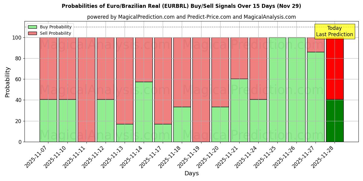 Probabilities of Euro/Brazilian Real (EURBRL) Buy/Sell Signals Using Several AI Models Over 5 Days (29 Nov) 