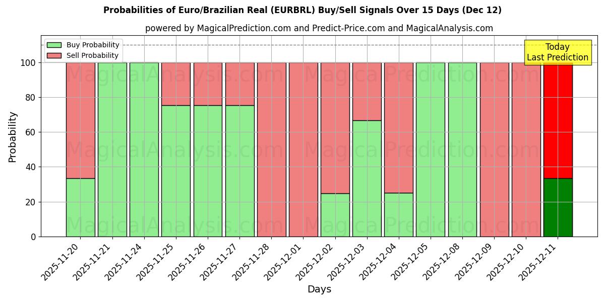 Probabilities of Euro/Real brasileño (EURBRL) Buy/Sell Signals Using Several AI Models Over 5 Days (12 Dec) 