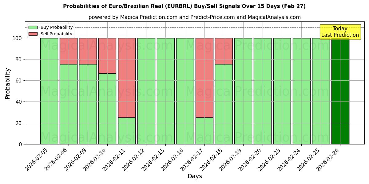Probabilities of Euro/Brazilian Real (EURBRL) Buy/Sell Signals Using Several AI Models Over 5 Days (27 Feb) 