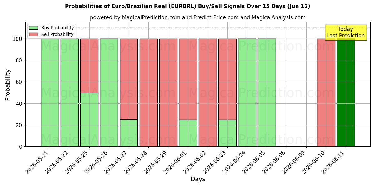 Probabilities of اليورو/الريال البرازيلي (EURBRL) Buy/Sell Signals Using Several AI Models Over 5 Days (12 Jun) 