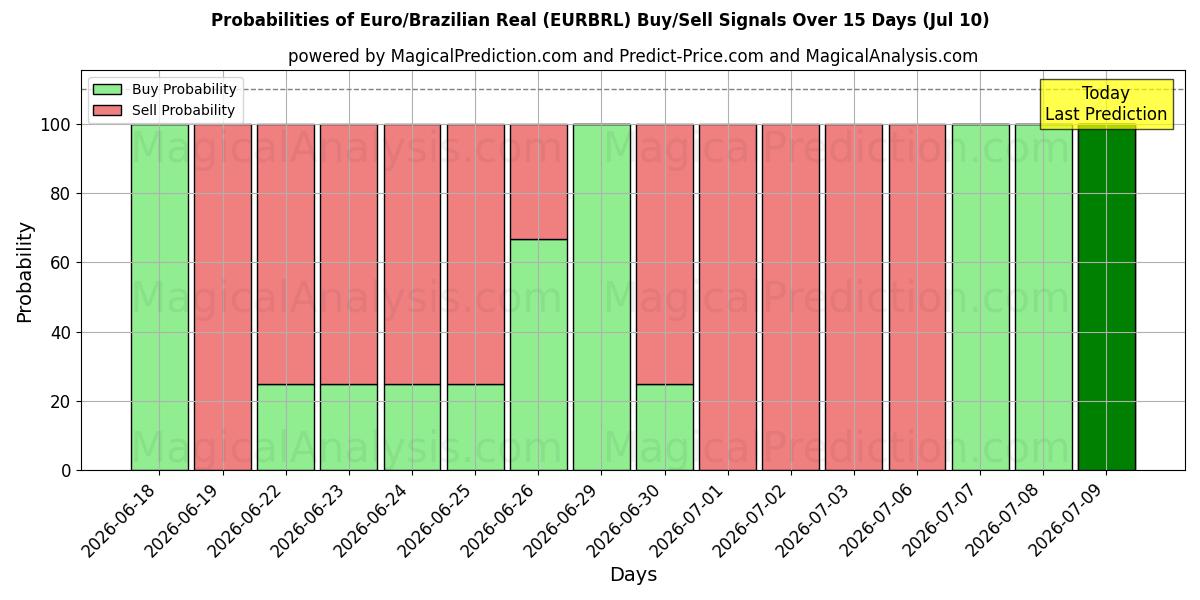 Probabilities of Euro/brasilianske real (EURBRL) Buy/Sell Signals Using Several AI Models Over 5 Days (10 Jul) 