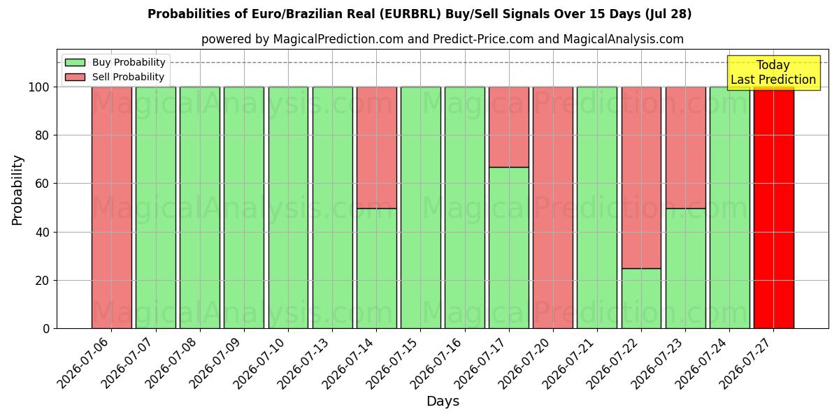 Probabilities of اليورو/الريال البرازيلي (EURBRL) Buy/Sell Signals Using Several AI Models Over 5 Days (28 Jul) 