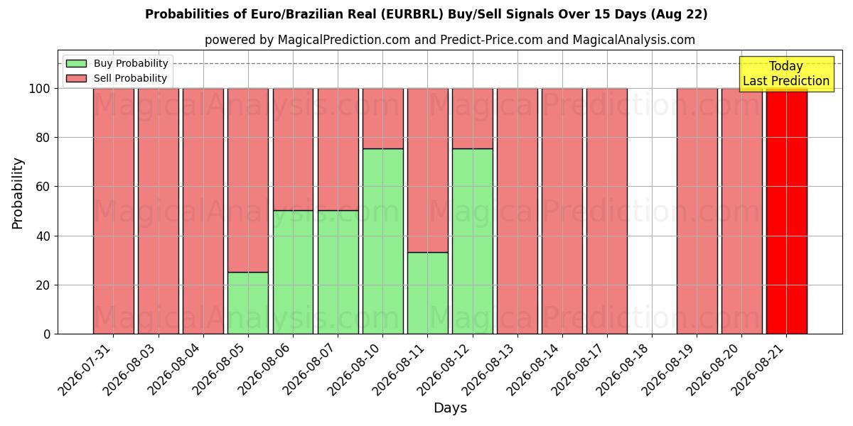 Probabilities of 유로/브라질 레알 (EURBRL) Buy/Sell Signals Using Several AI Models Over 5 Days (22 Aug) 