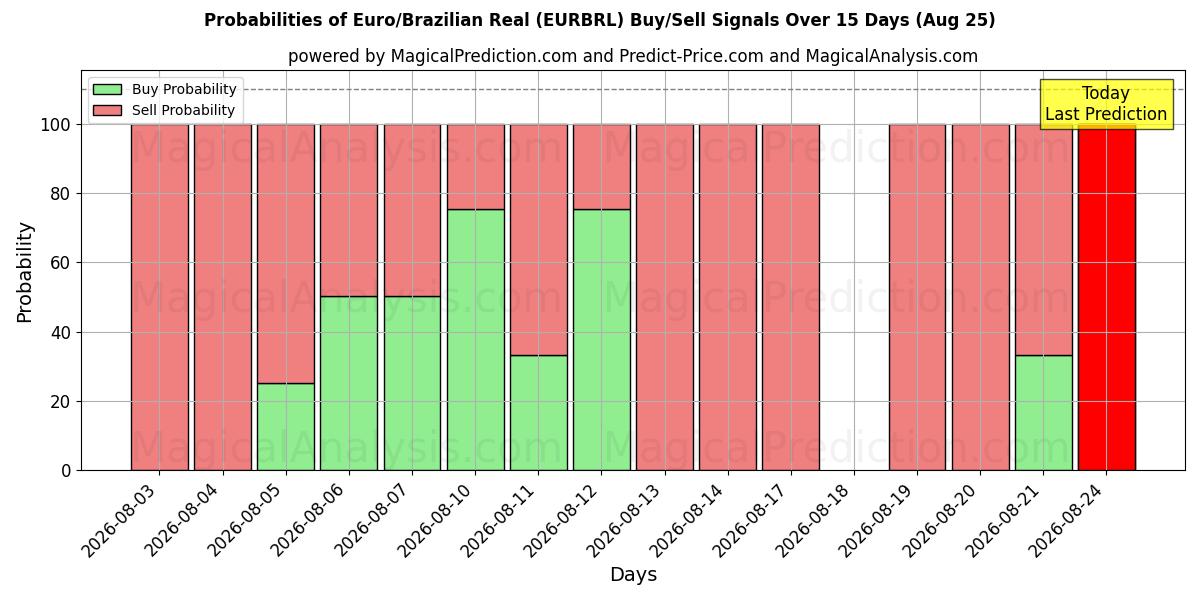 Probabilities of Euro/Brasilianska Real (EURBRL) Buy/Sell Signals Using Several AI Models Over 5 Days (25 Aug) 