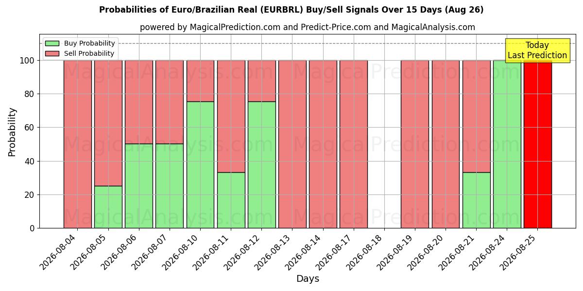 Probabilities of Euro/Brazilian Real (EURBRL) Buy/Sell Signals Using Several AI Models Over 5 Days (26 Aug) 