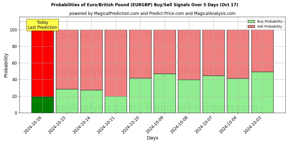 Probabilities of Euro/britiske pund (EURGBP) Buy/Sell Signals Using Several AI Models Over 5 Days (17 Oct) 