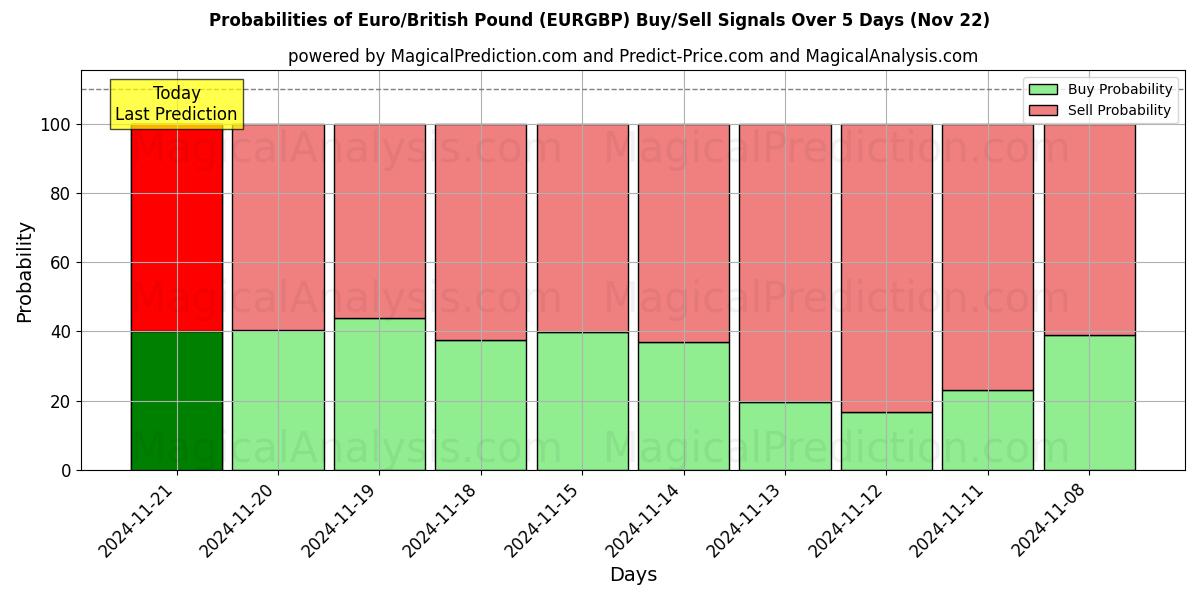 Probabilities of 유로/영국 파운드 (EURGBP) Buy/Sell Signals Using Several AI Models Over 5 Days (22 Nov) 