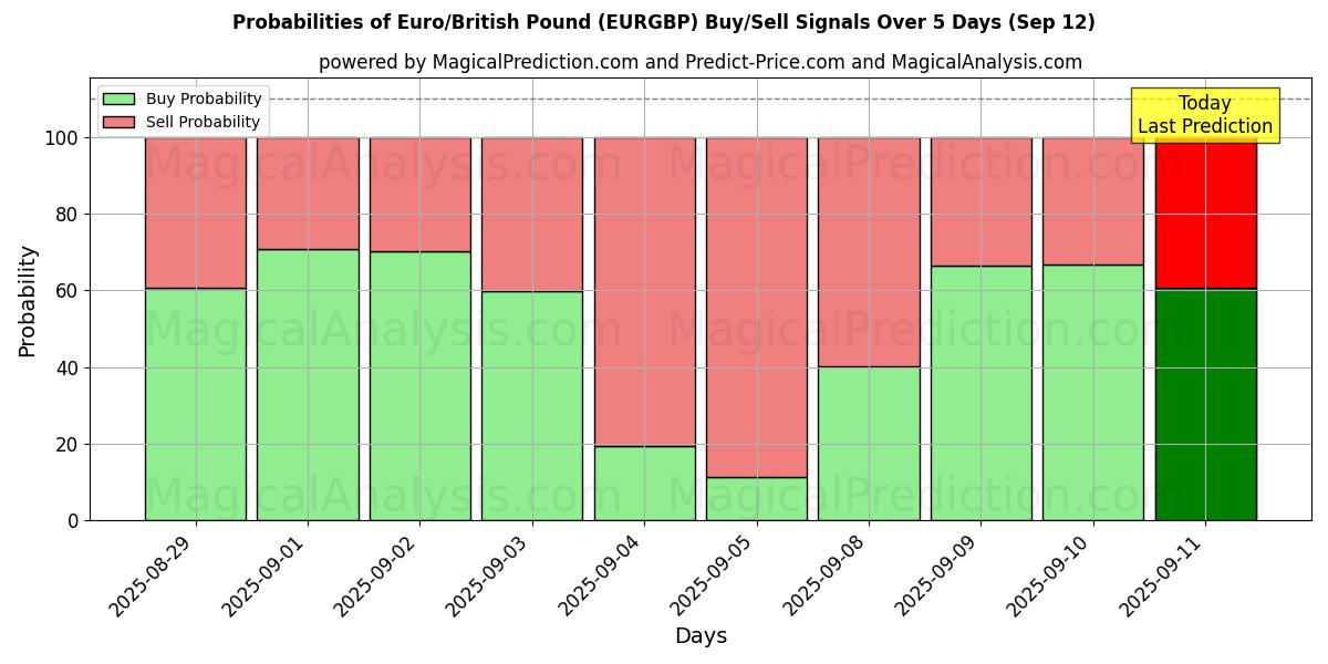 Probabilities of 欧元/英镑 (EURGBP) Buy/Sell Signals Using Several AI Models Over 5 Days (12 Sep) 