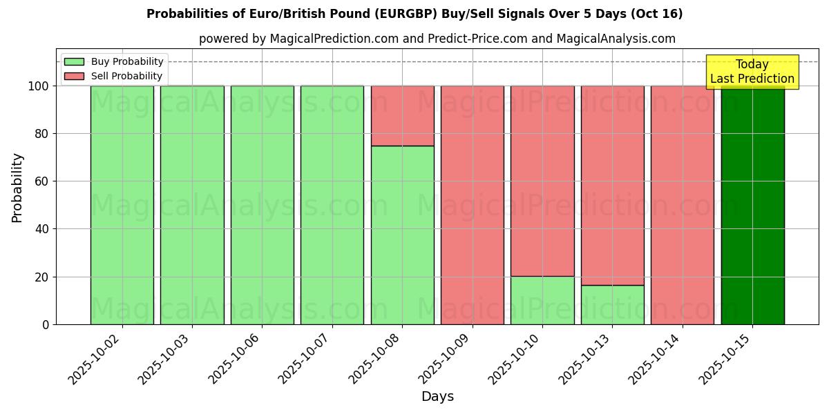 Euro/brittiskt pund (EURGBP) Alım/Satım Sinyalleri için Birkaç AI Modeli ile 10 Günlük Olasılıklar (16 Oct) Probabilities of Euro/brittiskt pund (EURGBP) Buy/Sell Signals Using Several AI Models Over 5 Days (16 Oct)
