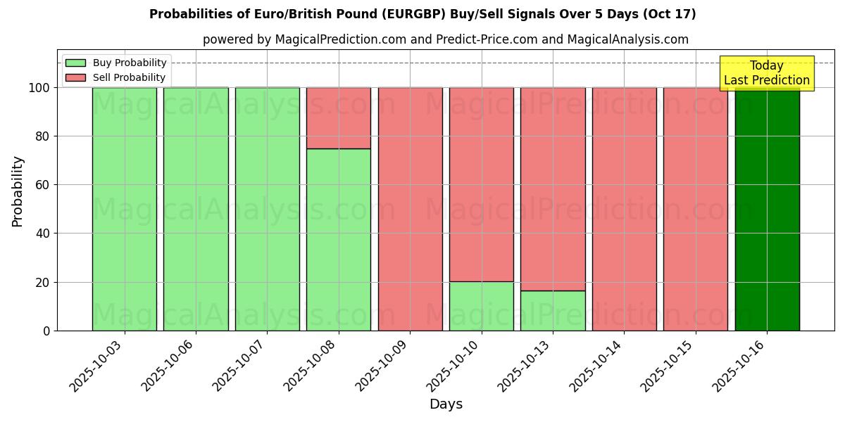 Probabilities of Euro/British Pound (EURGBP) Buy/Sell Signals Using Several AI Models Over 5 Days (17 Oct) 