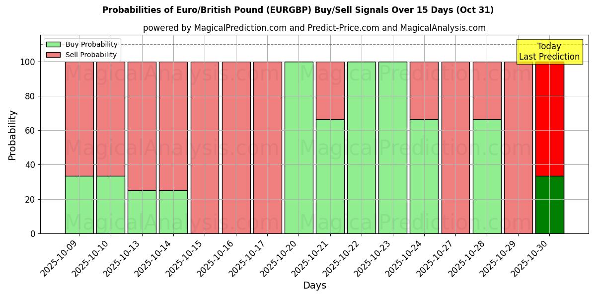 احتمالات سیگنالهای خرید/فروش یورو/پوند انگلیس (EURGBP) با استفاده از چندین مدل هوش مصنوعی در طول 10 روز (31 Oct) Probabilities of یورو/پوند انگلیس (EURGBP) Buy/Sell Signals Using Several AI Models Over 5 Days (31 Oct)