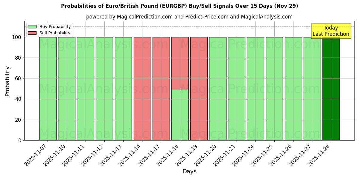 Probabilities of Euro/British Pound (EURGBP) Buy/Sell Signals Using Several AI Models Over 5 Days (29 Nov) 