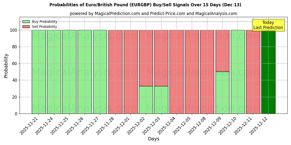 Probabilities of euro/libra británica (EURGBP) Buy/Sell Signals Using Several AI Models Over 5 Days (13 Dec) 
