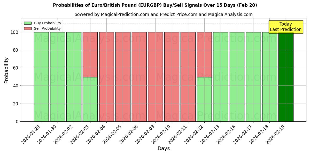 Probabilities of یورو/پوند انگلیس (EURGBP) Buy/Sell Signals Using Several AI Models Over 5 Days (20 Feb) 