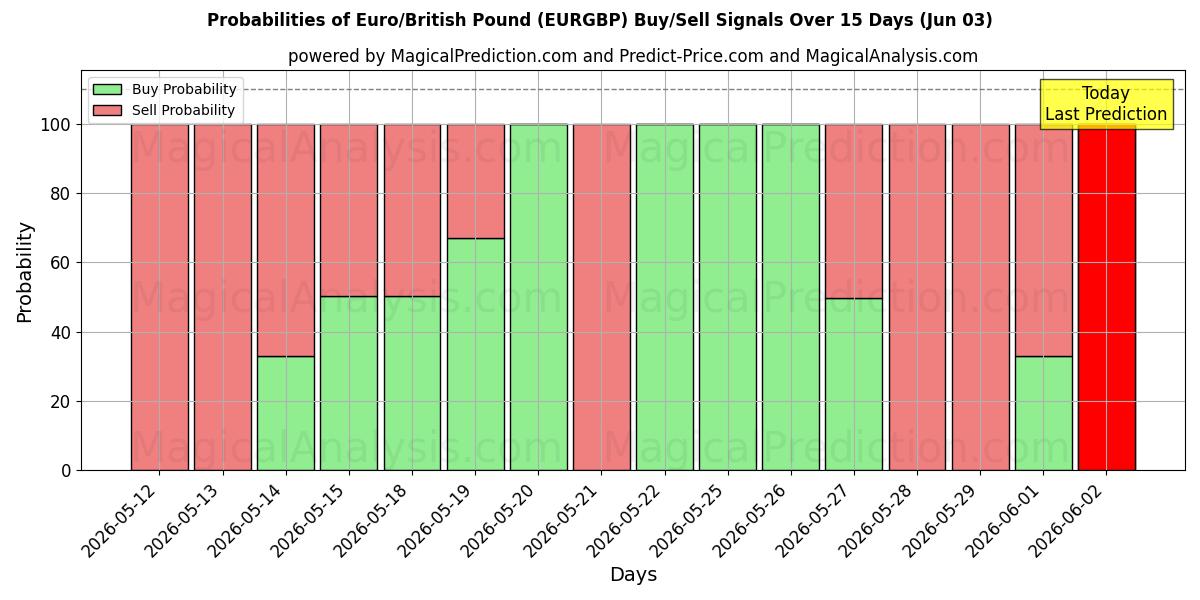 Probabilities of Euro/britiske pund (EURGBP) Buy/Sell Signals Using Several AI Models Over 5 Days (03 Jun) 