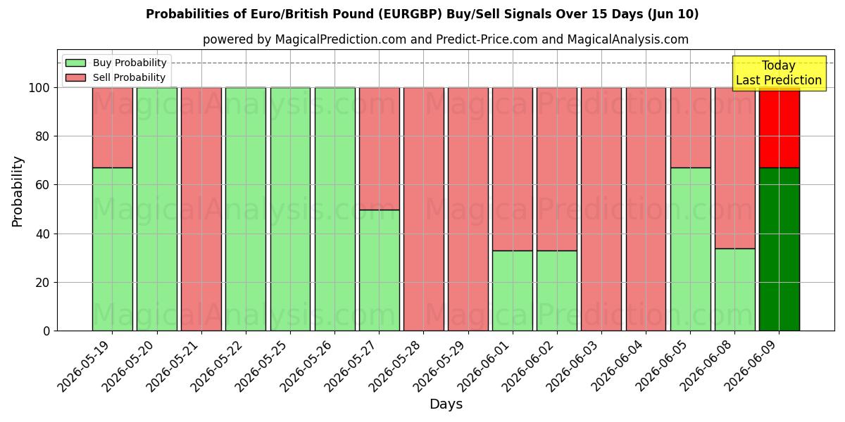 Probabilities of 유로/영국 파운드 (EURGBP) Buy/Sell Signals Using Several AI Models Over 5 Days (10 Jun) 