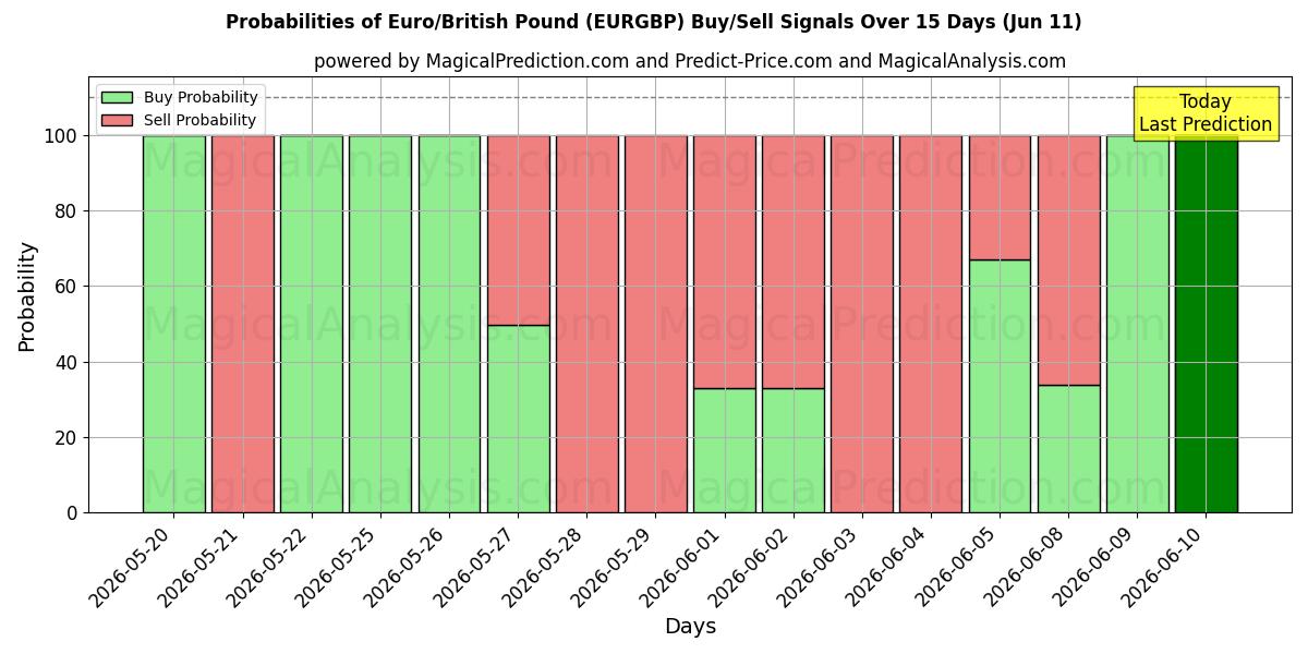 Probabilities of Euro / Englannin punta (EURGBP) Buy/Sell Signals Using Several AI Models Over 5 Days (11 Jun) 