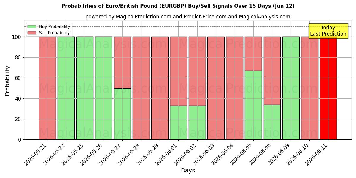 Probabilities of یورو/پوند انگلیس (EURGBP) Buy/Sell Signals Using Several AI Models Over 5 Days (12 Jun) 