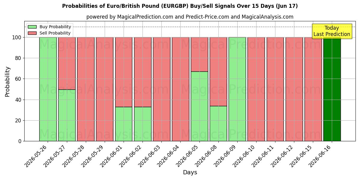 Probabilities of Euro/Libra Esterlina (EURGBP) Buy/Sell Signals Using Several AI Models Over 5 Days (17 Jun) 