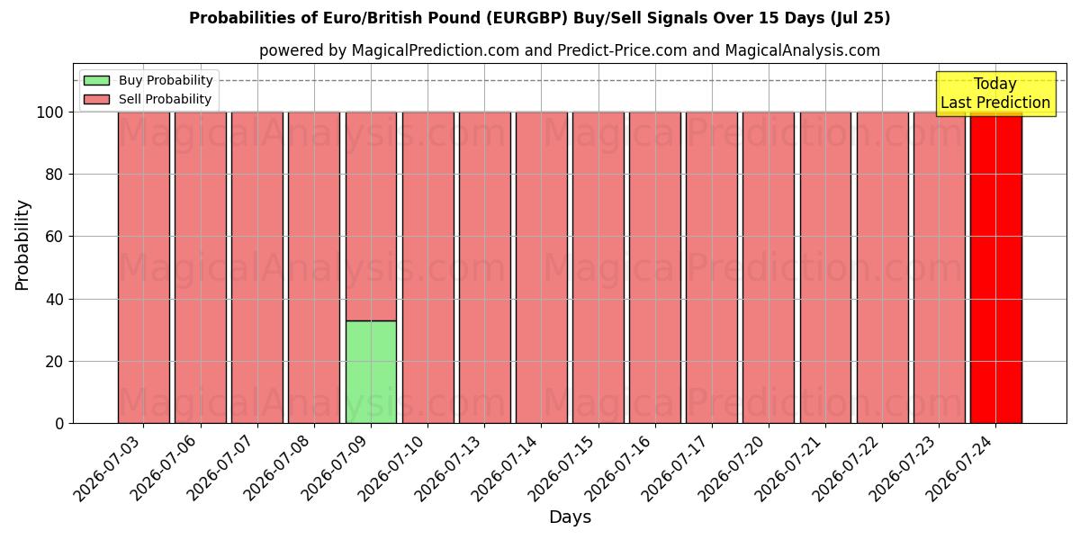 Probabilities of 유로/영국 파운드 (EURGBP) Buy/Sell Signals Using Several AI Models Over 5 Days (25 Jul) 