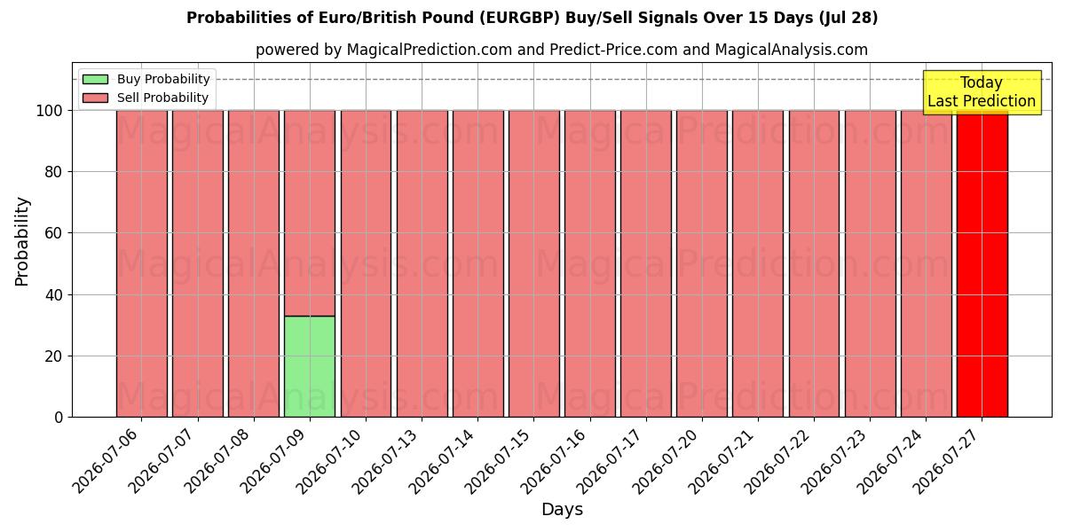 Probabilities of یورو/پوند انگلیس (EURGBP) Buy/Sell Signals Using Several AI Models Over 5 Days (28 Jul) 