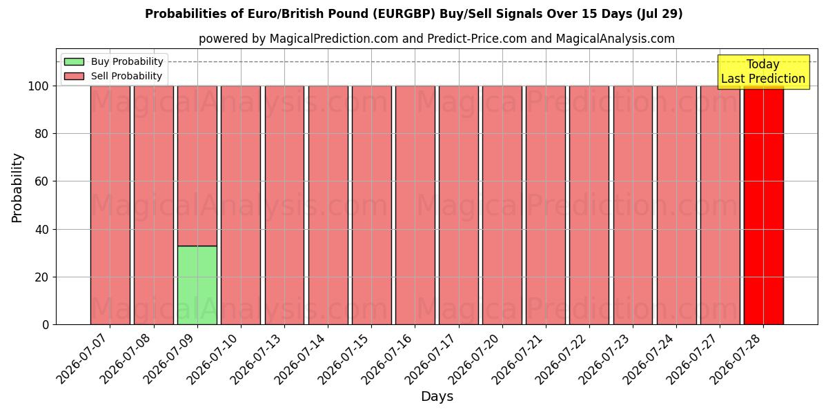Probabilities of Euro/Livre sterling (EURGBP) Buy/Sell Signals Using Several AI Models Over 5 Days (29 Jul) 