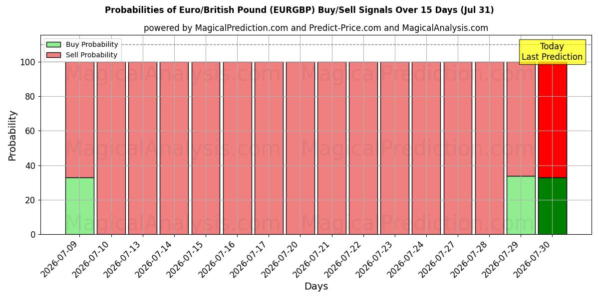 Probabilities of Euro/Libra Esterlina (EURGBP) Buy/Sell Signals Using Several AI Models Over 5 Days (31 Jul) 