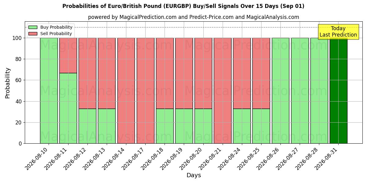 Probabilities of Euro/britiske pund (EURGBP) Buy/Sell Signals Using Several AI Models Over 5 Days (01 Sep) 