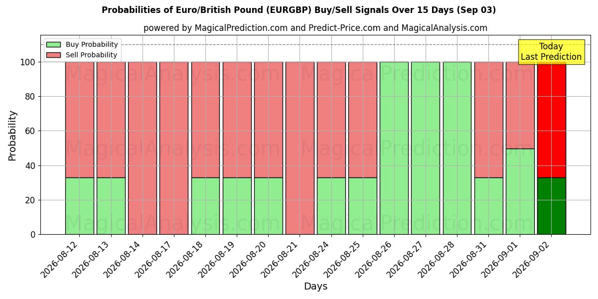 Probabilities of ユーロ/英ポンド (EURGBP) Buy/Sell Signals Using Several AI Models Over 5 Days (03 Sep) 