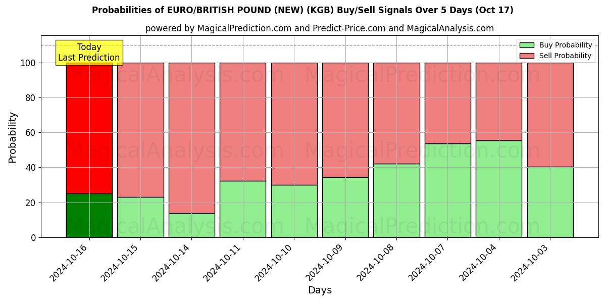 Probabilities of यूरो/ब्रिटिश पाउंड (नया) (KGB) Buy/Sell Signals Using Several AI Models Over 5 Days (17 Oct) 