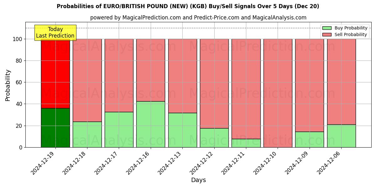 Probabilities of EURO/BRITISH POUND (NEW) (KGB) Buy/Sell Signals Using Several AI Models Over 5 Days (20 Dec) 