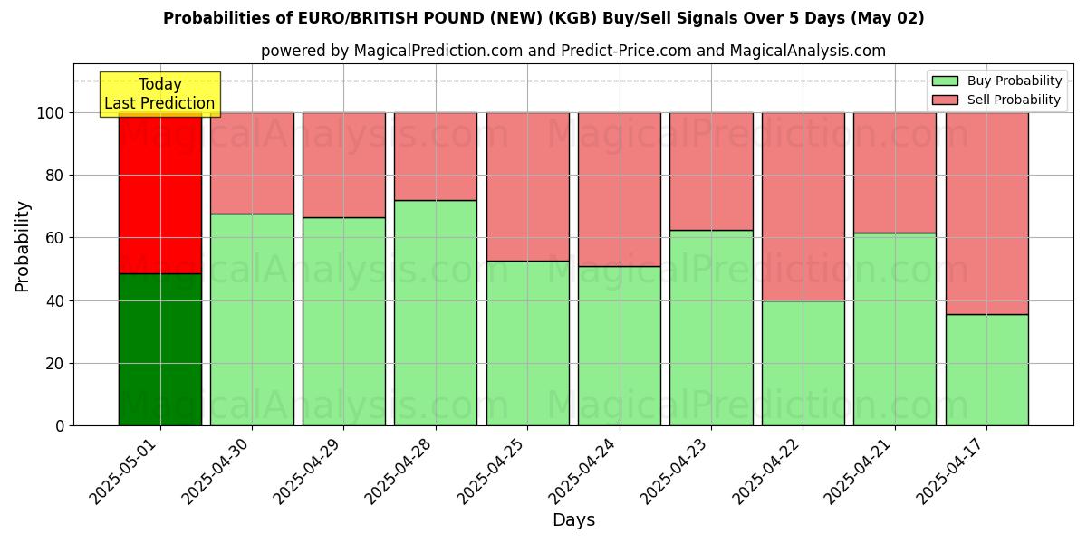 Probabilities of EURO/BRITISH POUND (NEW) (KGB) Buy/Sell Signals Using Several AI Models Over 10 Days (02 May) Probabilities of EURO/BRITISH POUND (NEW) (KGB) Buy/Sell Signals Using Several AI Models Over 5 Days (02 May)