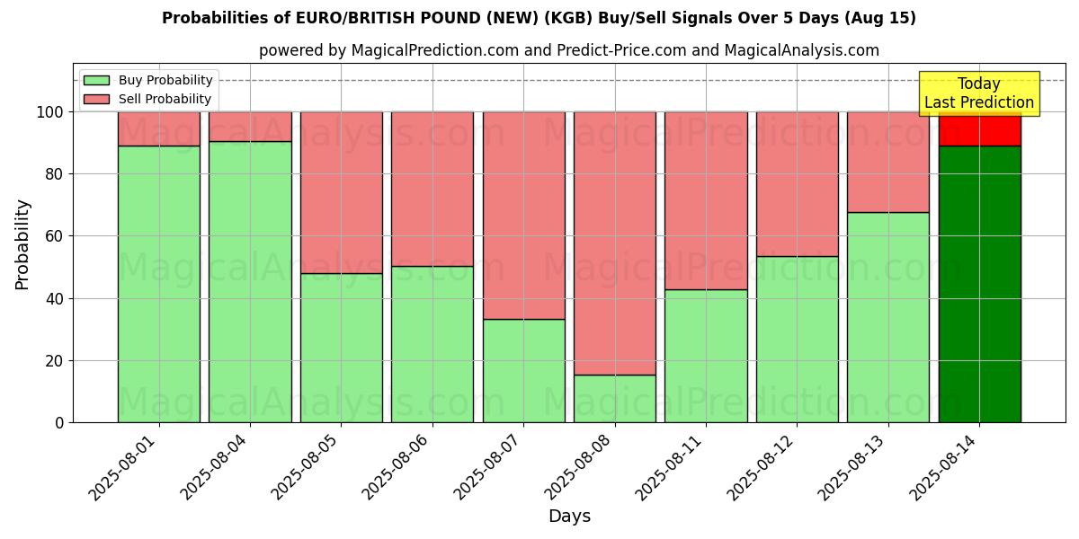 Probabilities of 欧元/英镑（新） (KGB) Buy/Sell Signals Using Several AI Models Over 5 Days (15 Aug) 