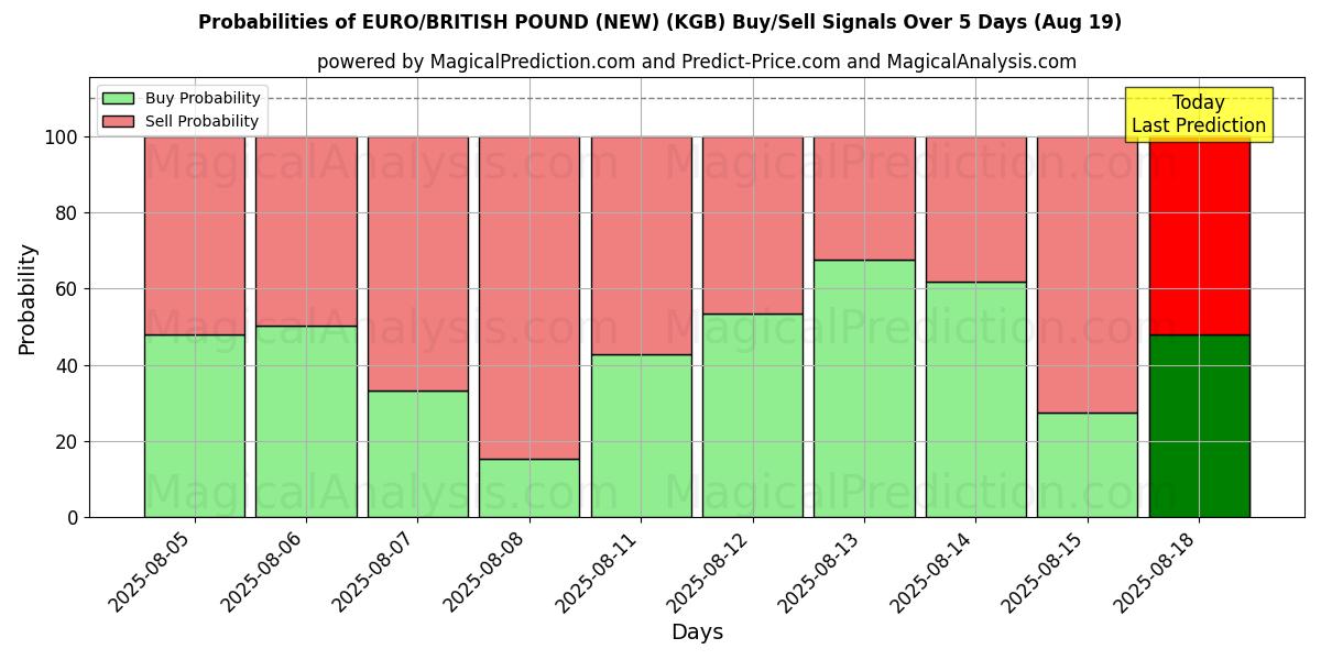Probabilities of اليورو/الجنيه البريطاني (جديد) (KGB) Buy/Sell Signals Using Several AI Models Over 5 Days (19 Aug) 