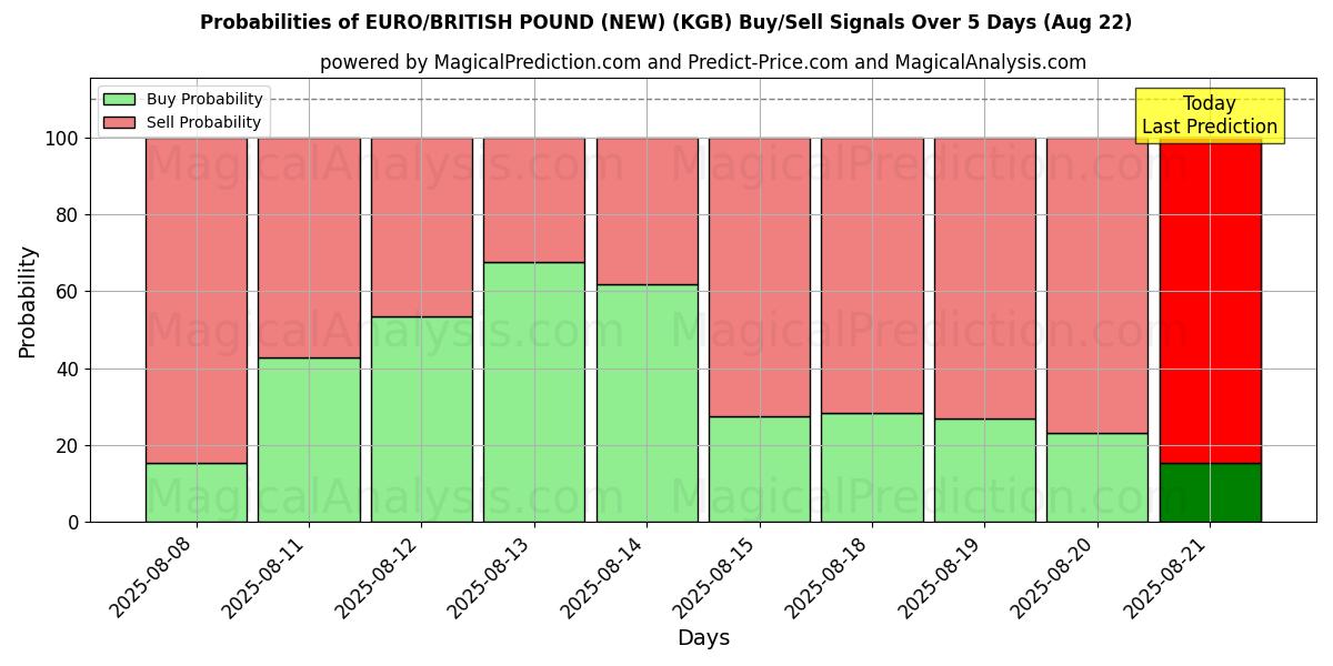 Probabilities of यूरो/ब्रिटिश पाउंड (नया) (KGB) Buy/Sell Signals Using Several AI Models Over 5 Days (22 Aug) 