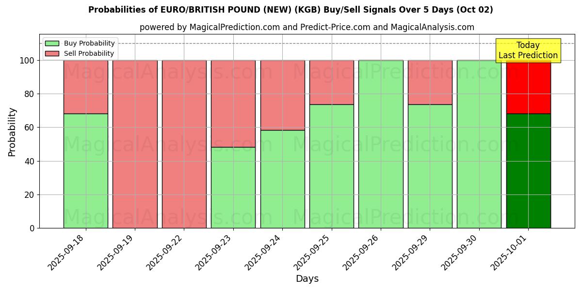 Probabilities of EURO/BRITANNIN PUNTA (UUSI) (KGB) Buy/Sell Signals Using Several AI Models Over 5 Days (01 Oct) 