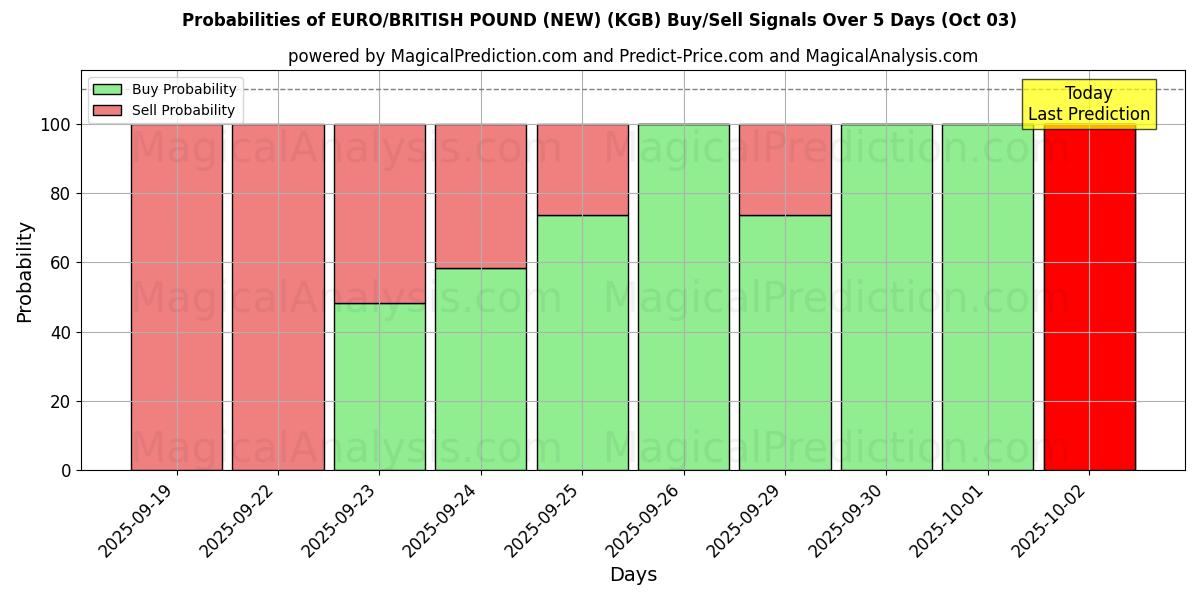 Probabilities of EURO/BRITISCHES PFUND (NEU) (KGB) Buy/Sell Signals Using Several AI Models Over 5 Days (03 Oct) 