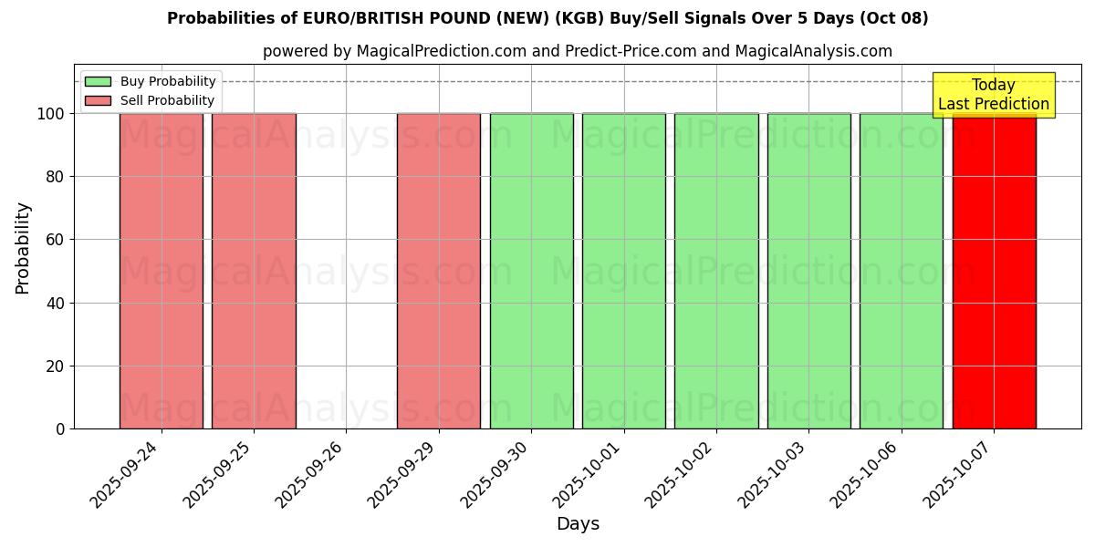 Probabilities of यूरो/ब्रिटिश पाउंड (नया) (KGB) Buy/Sell Signals Using Several AI Models Over 5 Days (07 Oct) 