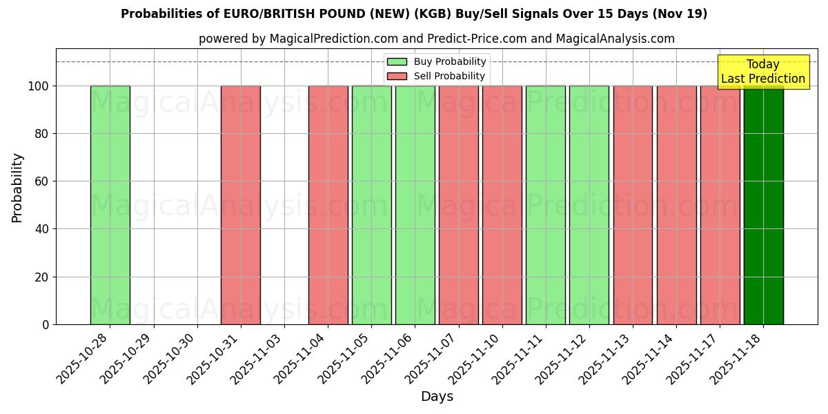 Probabilities of EURO/BRITISH POUND (NEW) (KGB) Buy/Sell Signals Using Several AI Models Over 5 Days (19 Nov) 