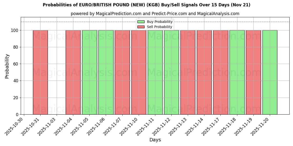 Probabilities of EURO/STERLINA INGLESE (NUOVO) (KGB) Buy/Sell Signals Using Several AI Models Over 5 Days (21 Nov) 