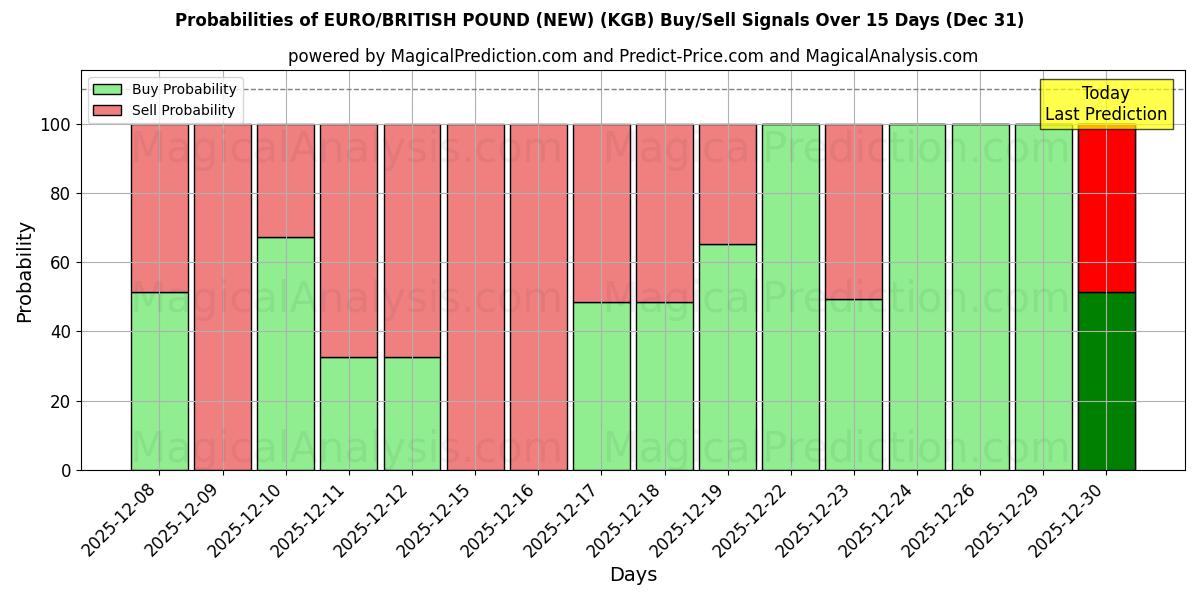 Probabilities of EURO/LIBRA BRITÁNICA (NUEVO) (KGB) Buy/Sell Signals Using Several AI Models Over 5 Days (31 Dec) 